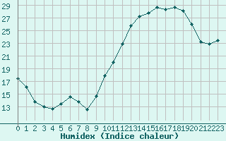 Courbe de l'humidex pour Le Mesnil-Esnard (76)