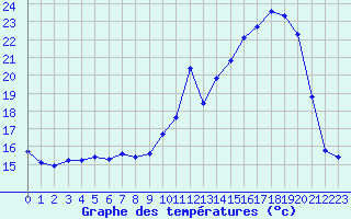 Courbe de tempratures pour Saint-Michel-Mont-Mercure (85)