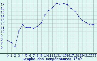 Courbe de tempratures pour Luc-sur-Orbieu (11)