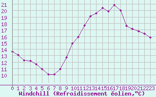 Courbe du refroidissement olien pour Mouilleron-le-Captif (85)