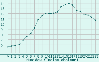 Courbe de l'humidex pour Gourdon (46)