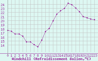 Courbe du refroidissement olien pour Villefontaine (38)