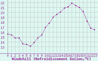 Courbe du refroidissement olien pour Orschwiller (67)