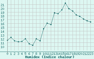 Courbe de l'humidex pour Miribel-les-Echelles (38)