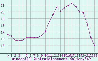 Courbe du refroidissement olien pour Berson (33)