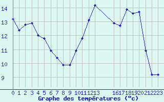 Courbe de tempratures pour Pordic (22)