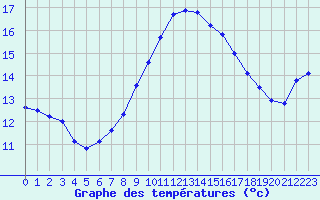 Courbe de tempratures pour Ploumanac