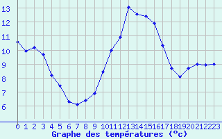 Courbe de tempratures pour Saint-Mdard-d