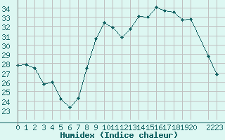 Courbe de l'humidex pour Xert / Chert (Esp)