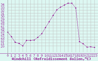 Courbe du refroidissement olien pour Saint-Auban (04)