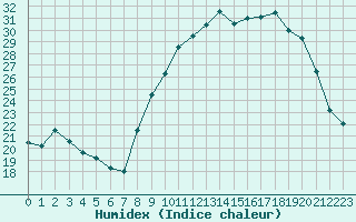 Courbe de l'humidex pour Grenoble/St-Etienne-St-Geoirs (38)