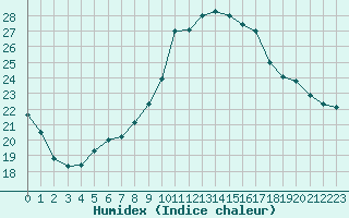 Courbe de l'humidex pour Eu (76)