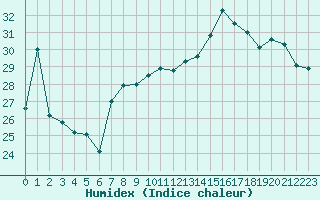 Courbe de l'humidex pour Biarritz (64)