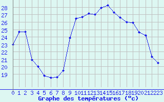 Courbe de tempratures pour Sgur-le-Chteau (19)