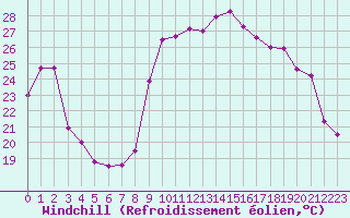 Courbe du refroidissement olien pour Sgur-le-Chteau (19)