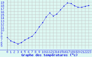 Courbe de tempratures pour Valognes (50)