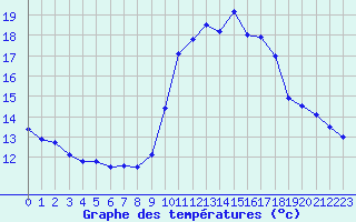 Courbe de tempratures pour Gurande (44)