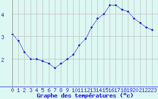 Courbe de tempratures pour Metz (57)