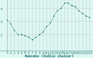 Courbe de l'humidex pour Metz (57)