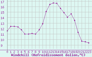 Courbe du refroidissement olien pour Cap Cpet (83)