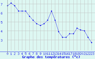 Courbe de tempratures pour Abbeville (80)