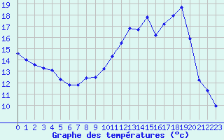 Courbe de tempratures pour Tour-en-Sologne (41)