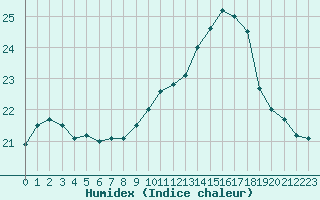 Courbe de l'humidex pour Laval (53)