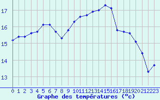 Courbe de tempratures pour Lhospitalet (46)