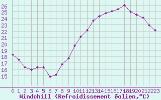 Courbe du refroidissement olien pour Roissy (95)