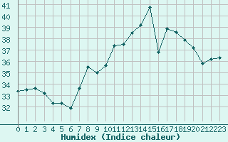 Courbe de l'humidex pour Cap Pertusato (2A)