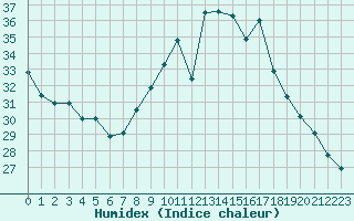 Courbe de l'humidex pour Bastia (2B)