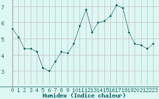 Courbe de l'humidex pour Saint-Julien-en-Quint (26)