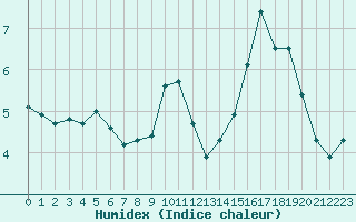 Courbe de l'humidex pour Baye (51)