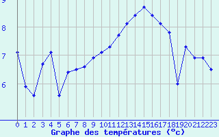 Courbe de tempratures pour Dieppe (76)