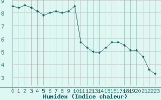 Courbe de l'humidex pour Lyon - Bron (69)