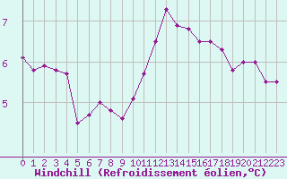 Courbe du refroidissement olien pour Pointe de Chassiron (17)