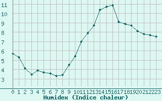 Courbe de l'humidex pour L'Huisserie (53)