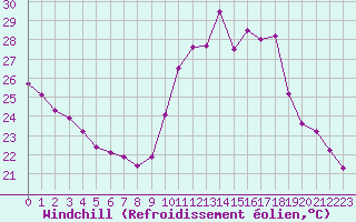 Courbe du refroidissement olien pour Montredon des Corbires (11)