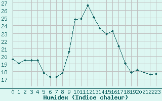 Courbe de l'humidex pour Alistro (2B)