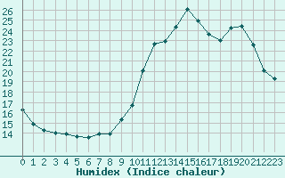 Courbe de l'humidex pour Le Mesnil-Esnard (76)