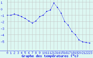 Courbe de tempratures pour Restefond - Nivose (04)