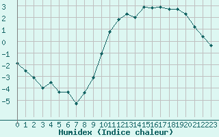 Courbe de l'humidex pour Mont-de-Marsan (40)