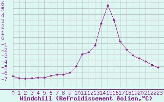 Courbe du refroidissement olien pour Chamonix-Mont-Blanc (74)
