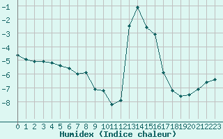 Courbe de l'humidex pour Chamonix-Mont-Blanc (74)