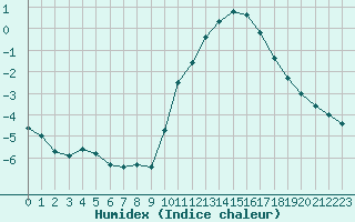 Courbe de l'humidex pour Laval (53)