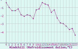 Courbe du refroidissement olien pour Chlons-en-Champagne (51)