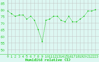 Courbe de l'humidit relative pour Nice (06)