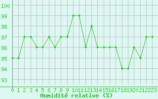 Courbe de l'humidit relative pour Saint-Georges-d'Oleron (17)
