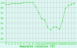 Courbe de l'humidit relative pour Luxeuil (70)
