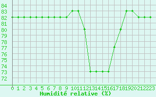 Courbe de l'humidit relative pour Boulaide (Lux)